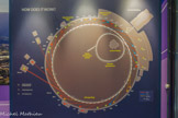 <center>Synchroton à rayons X de Grenoble.</center>Les électrons émis par un canon à électrons sont accélérés dans un accélérateur linéaire (Linac) et rejoignent un accélérateur circulaire de 300 mètres de circonférence appelé booster synchrotron, qui les accélère jusqu'à une vitesse proche de celle de la lumière. Lorsqu'ils atteignent une énergie de 6 GeV, ils sont injectés dans l'anneau de stockage (storage Ring), de 844 m de diamètre, dans lequel ils tourneront dans l'ultravide (10−9 mbar), pendant des heures, maintenus sur leur trajectoire grâce à des champs magnétiques. En moyenne les électrons font 350 000 fois le tour de l'anneau par seconde. Sous l'action d'aimants de courbure, les électrons sont alors déviés de plusieurs degrés et émettent des rayons X appelés lumière synchrotron, dans une direction tangente au rayon de courbure et constituent ainsi une ligne de lumière. Au démarrage de l'installation en 1994, la brillance du faisceau était de 1018 photons/mm2/mrad2 et seules 15 lignes de lumière étaient en service, mais depuis 1998, quarante-trois lignes de lumière (ou beamlines) sont opérationnelles au sein de l’ESRF.